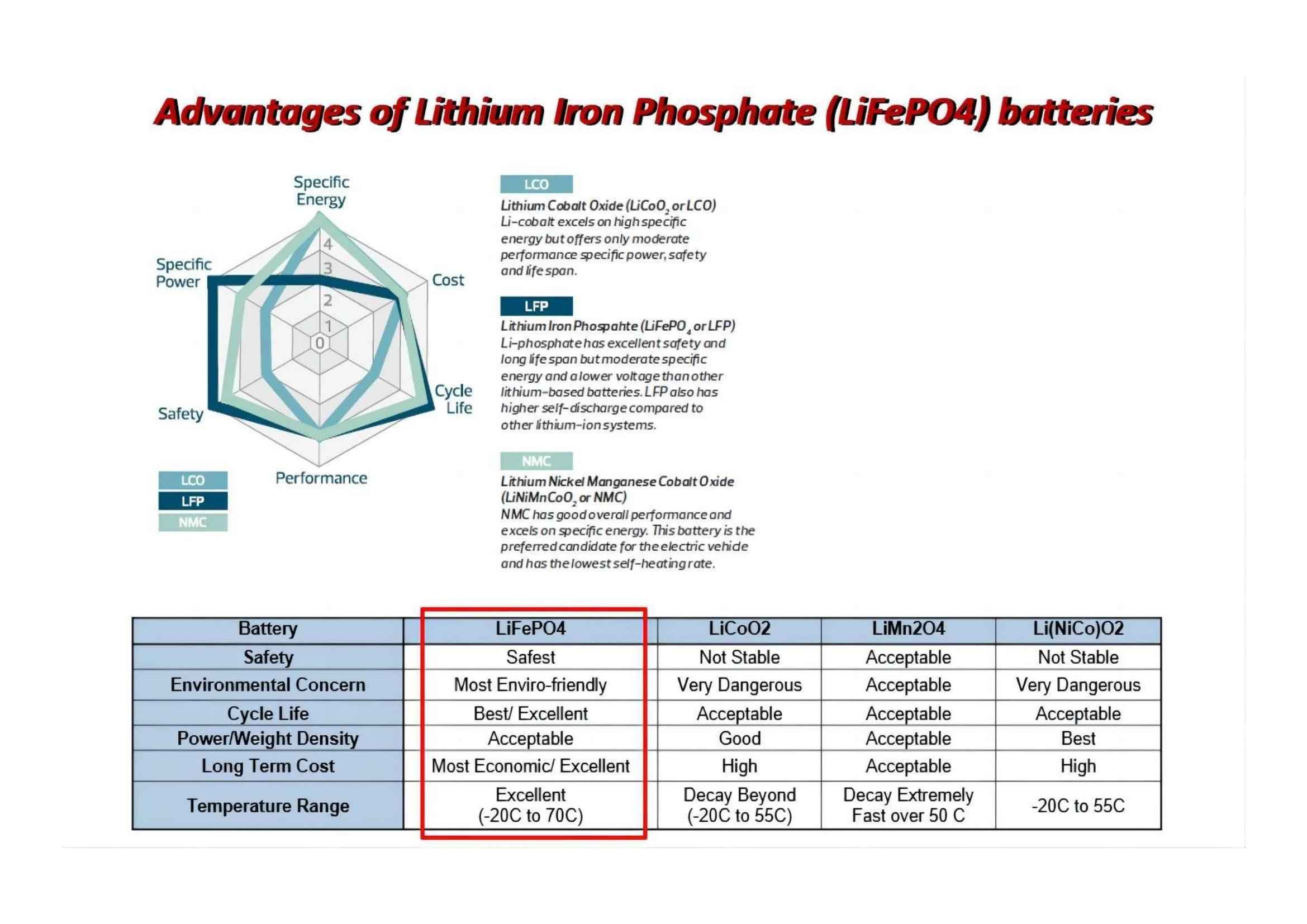 Quels sont les avantages de la batterie LiFePO4 par rapport à la batterie lithium-ion ?